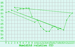 Courbe de l'humidit relative pour Lanvoc (29)