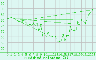 Courbe de l'humidit relative pour Augsburg