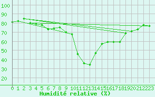Courbe de l'humidit relative pour Sanary-sur-Mer (83)