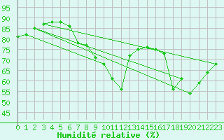 Courbe de l'humidit relative pour Roches Point