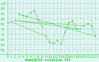 Courbe de l'humidit relative pour Weihenstephan