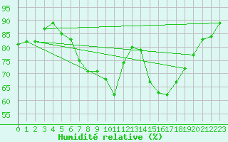 Courbe de l'humidit relative pour Leipzig