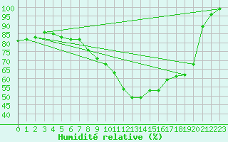 Courbe de l'humidit relative pour Neuhaus A. R.