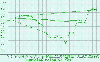 Courbe de l'humidit relative pour Meppen
