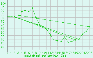 Courbe de l'humidit relative pour Aix-en-Provence (13)