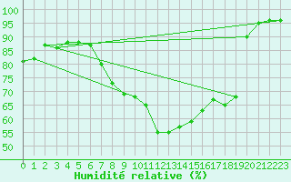 Courbe de l'humidit relative pour S. Valentino Alla Muta