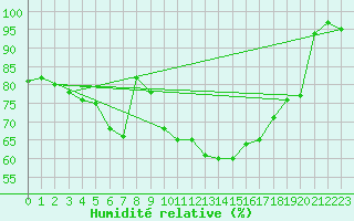 Courbe de l'humidit relative pour Arcen Aws