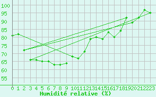 Courbe de l'humidit relative pour Aix-la-Chapelle (All)