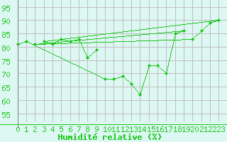 Courbe de l'humidit relative pour Kuopio Yliopisto