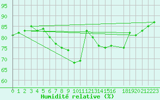 Courbe de l'humidit relative pour Tannas