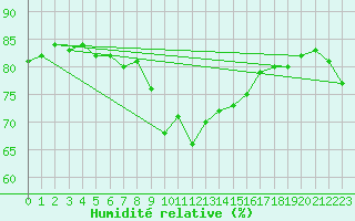 Courbe de l'humidit relative pour Pully-Lausanne (Sw)