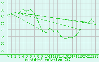 Courbe de l'humidit relative pour Cap Corse (2B)