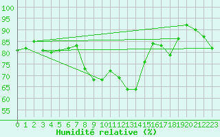 Courbe de l'humidit relative pour Crosby