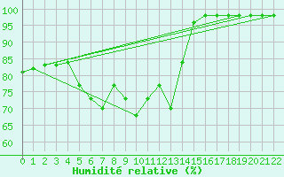 Courbe de l'humidit relative pour Cap Mele (It)