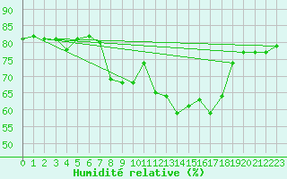 Courbe de l'humidit relative pour Solenzara - Base arienne (2B)