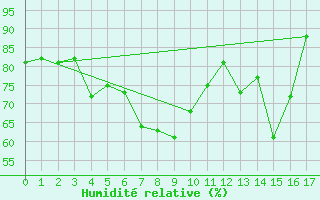 Courbe de l'humidit relative pour Rnenberg