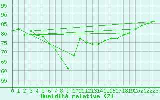 Courbe de l'humidit relative pour Nice (06)