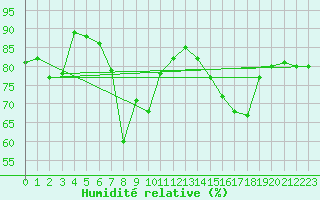 Courbe de l'humidit relative pour Rimnicu Sarat