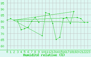 Courbe de l'humidit relative pour Logrono (Esp)