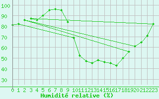 Courbe de l'humidit relative pour Besanon (25)