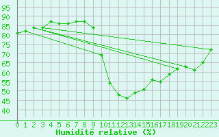 Courbe de l'humidit relative pour Vicosoprano