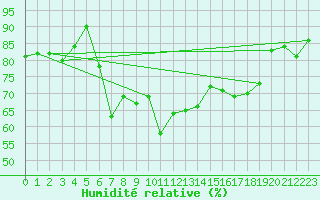 Courbe de l'humidit relative pour Engelberg