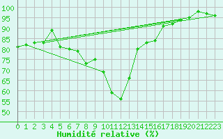 Courbe de l'humidit relative pour Kall-Sistig
