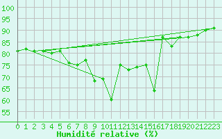 Courbe de l'humidit relative pour Oehringen