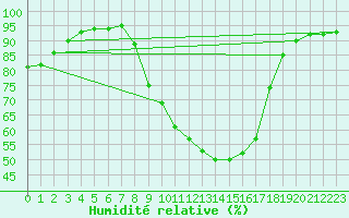 Courbe de l'humidit relative pour Grenoble/agglo Le Versoud (38)