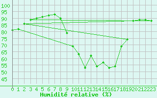 Courbe de l'humidit relative pour Saverdun (09)