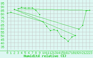 Courbe de l'humidit relative pour Seichamps (54)