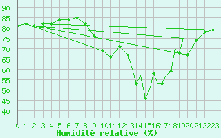 Courbe de l'humidit relative pour Kinloss