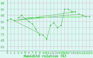 Courbe de l'humidit relative pour Ummendorf