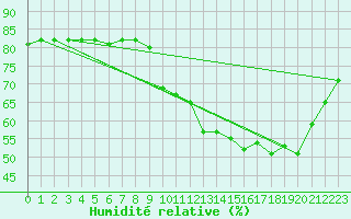 Courbe de l'humidit relative pour Boulaide (Lux)