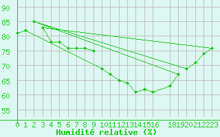 Courbe de l'humidit relative pour Trondheim Voll