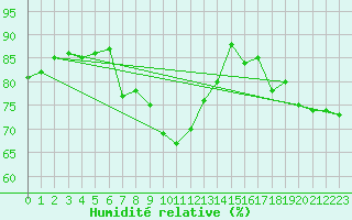 Courbe de l'humidit relative pour Laval (53)