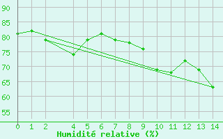 Courbe de l'humidit relative pour Las Palmas de Gran Canaria San Cristobal