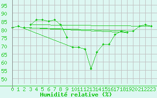 Courbe de l'humidit relative pour Chivenor