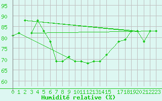 Courbe de l'humidit relative pour Mersa Matruh