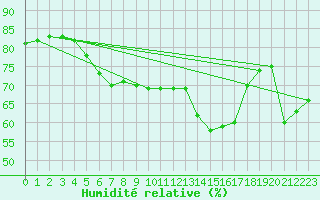 Courbe de l'humidit relative pour Bziers-Centre (34)