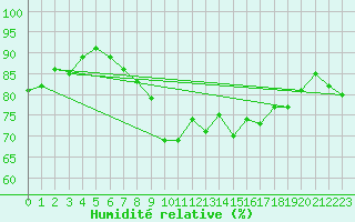 Courbe de l'humidit relative pour Belmullet