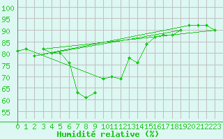 Courbe de l'humidit relative pour Sulina
