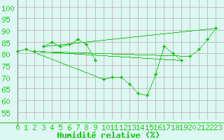 Courbe de l'humidit relative pour Cherbourg (50)