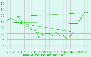 Courbe de l'humidit relative pour Solenzara - Base arienne (2B)