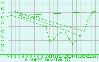 Courbe de l'humidit relative pour Ajaccio - Campo dell'Oro (2A)
