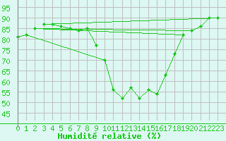 Courbe de l'humidit relative pour Six-Fours (83)