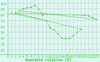 Courbe de l'humidit relative pour Strasbourg (67)