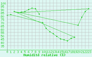 Courbe de l'humidit relative pour Bouligny (55)