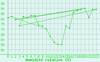 Courbe de l'humidit relative pour Saalbach