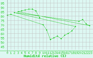 Courbe de l'humidit relative pour Cap Ferret (33)